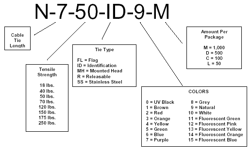 Cable Ties Materials Specifications part number diagram